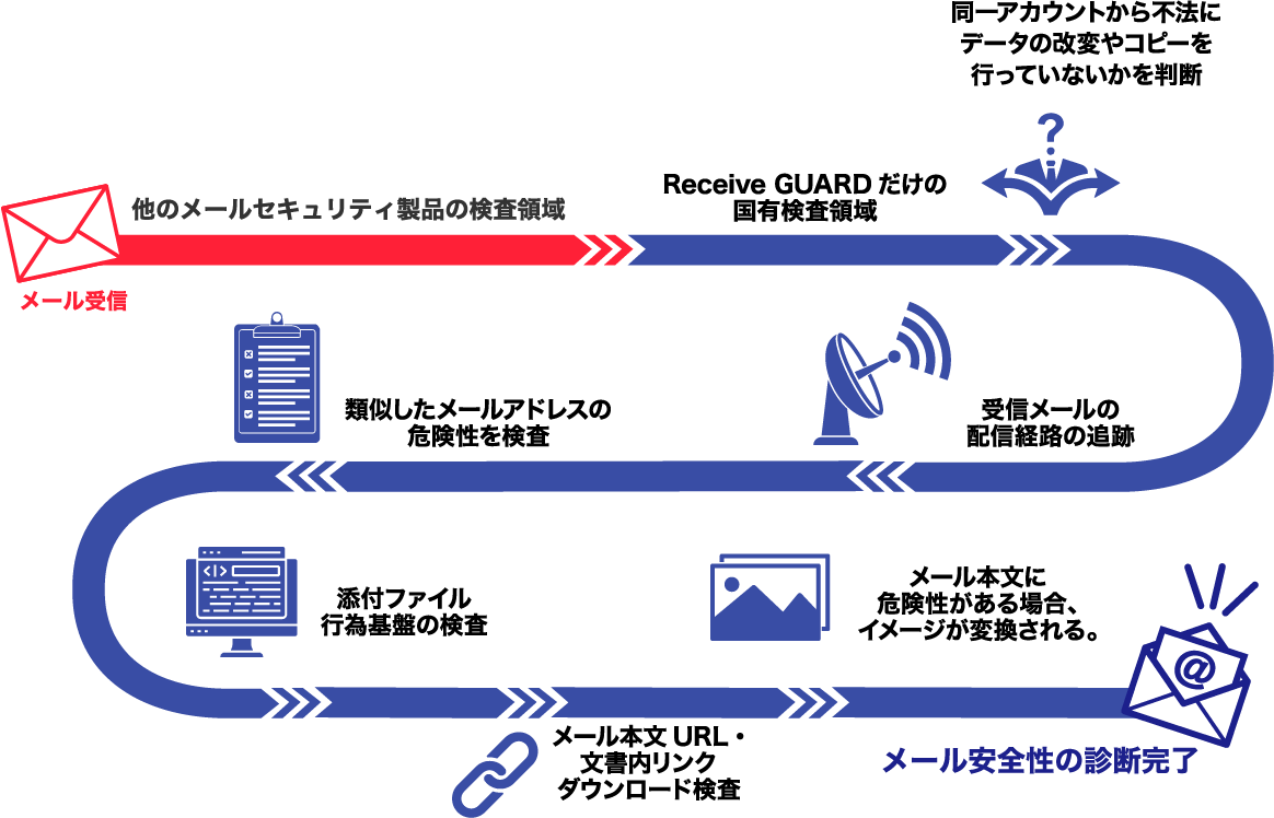 メール受信→他のメールセキュリティ製品の検査領域→Receive GUARDだけの国有検査領域→同一アカウントから不法にデータの改変やコピーを行っていないかを診断→受信メールの配信経路の追跡→類似したメールアドレスの危険性を検査→添付ファイル行為基盤の検査→メール本文URL・文書内リンクダウンロード検査→メール本文に危険性がある場合、イメージが変換される→メール安全性の診断完了